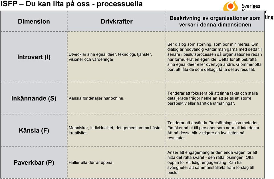 Glömmer ofta bort att låta de som deltagit få ta del av resultat. Inkännande (S) Känsla för detaljer här och nu.