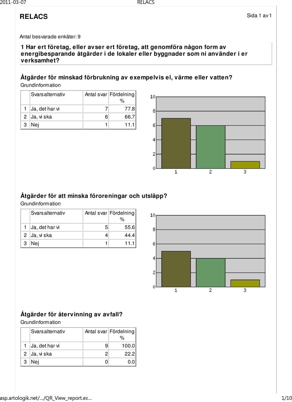 1 Ja, det har vi 7 77.8 2 Ja, vi ska 6 66.7 3 Nej 1 11.1 Åtgärder för att minska föroreningar och utsläpp? 1 Ja, det har vi 5 55.