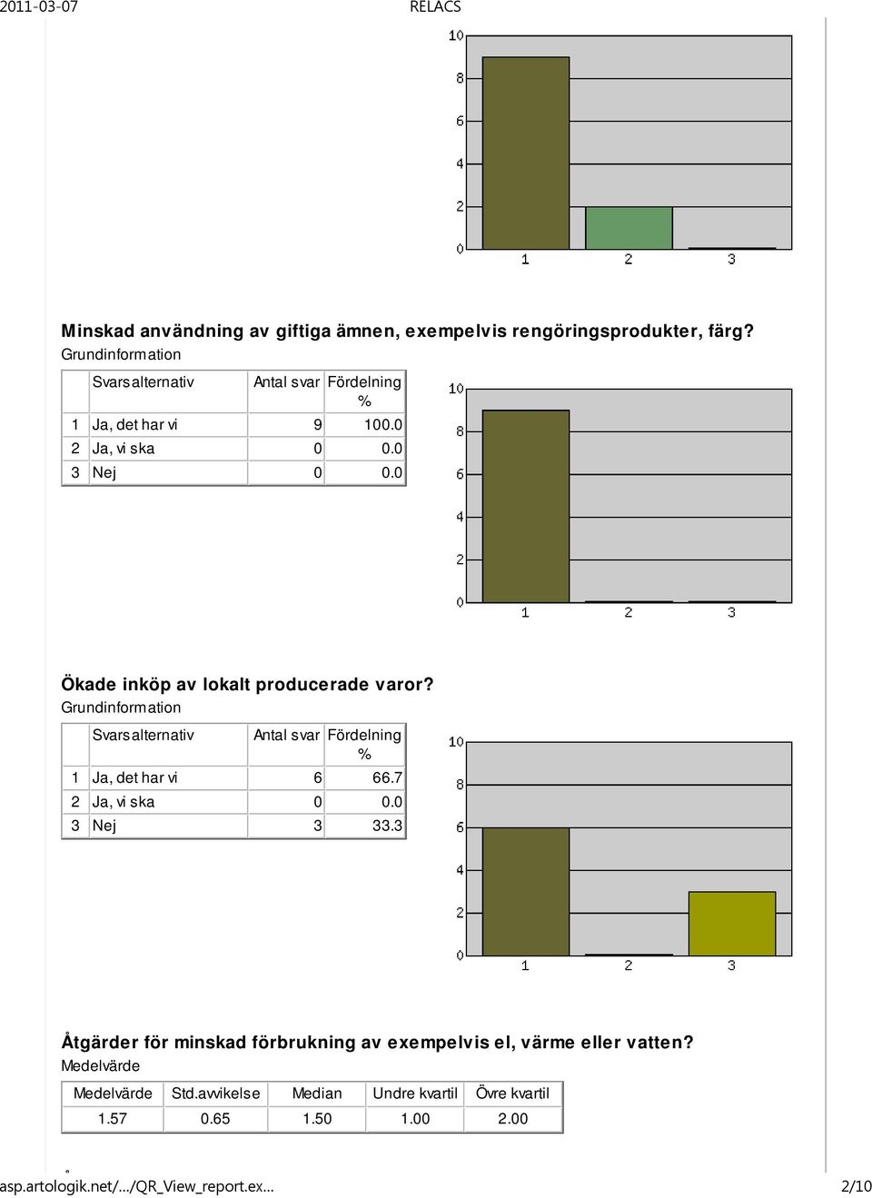 7 2 Ja, vi ska 0 0.0 3 Nej 3 33.3 Åtgärder för minskad förbrukning av exempelvis el, värme eller vatten?