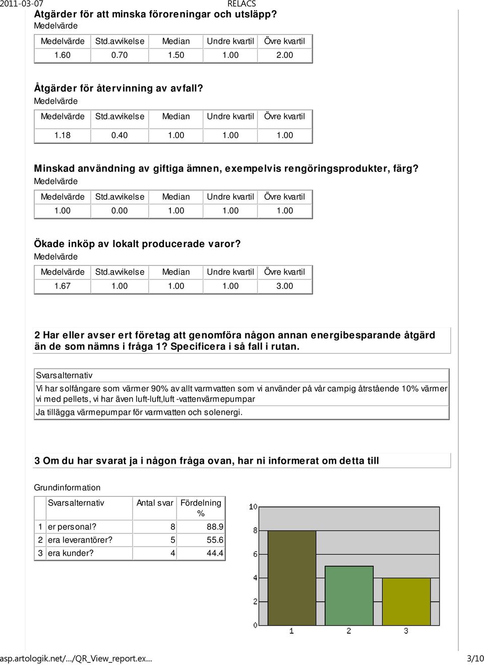 Std.avvikelse Median Undre kvartil Övre kvartil 1.67 1.00 1.00 1.00 3.00 2 Har eller avser ert företag att genomföra någon annan energibesparande åtgärd än de som nämns i fråga 1?