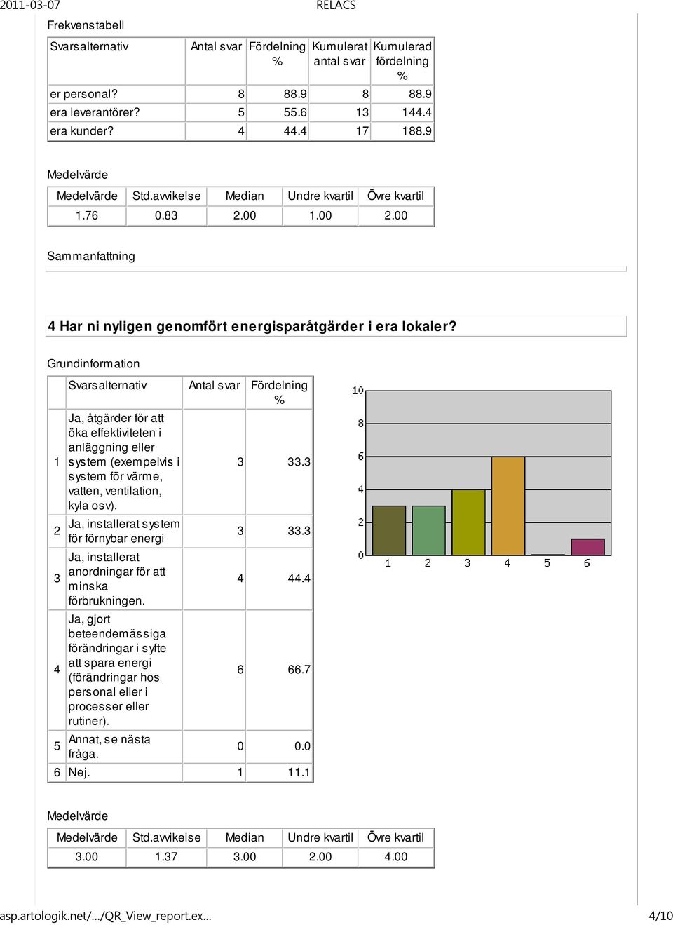 1 2 3 4 Ja, åtgärder för att öka effektiviteten i anläggning eller system (exempelvis i system för värme, vatten, ventilation, kyla osv).