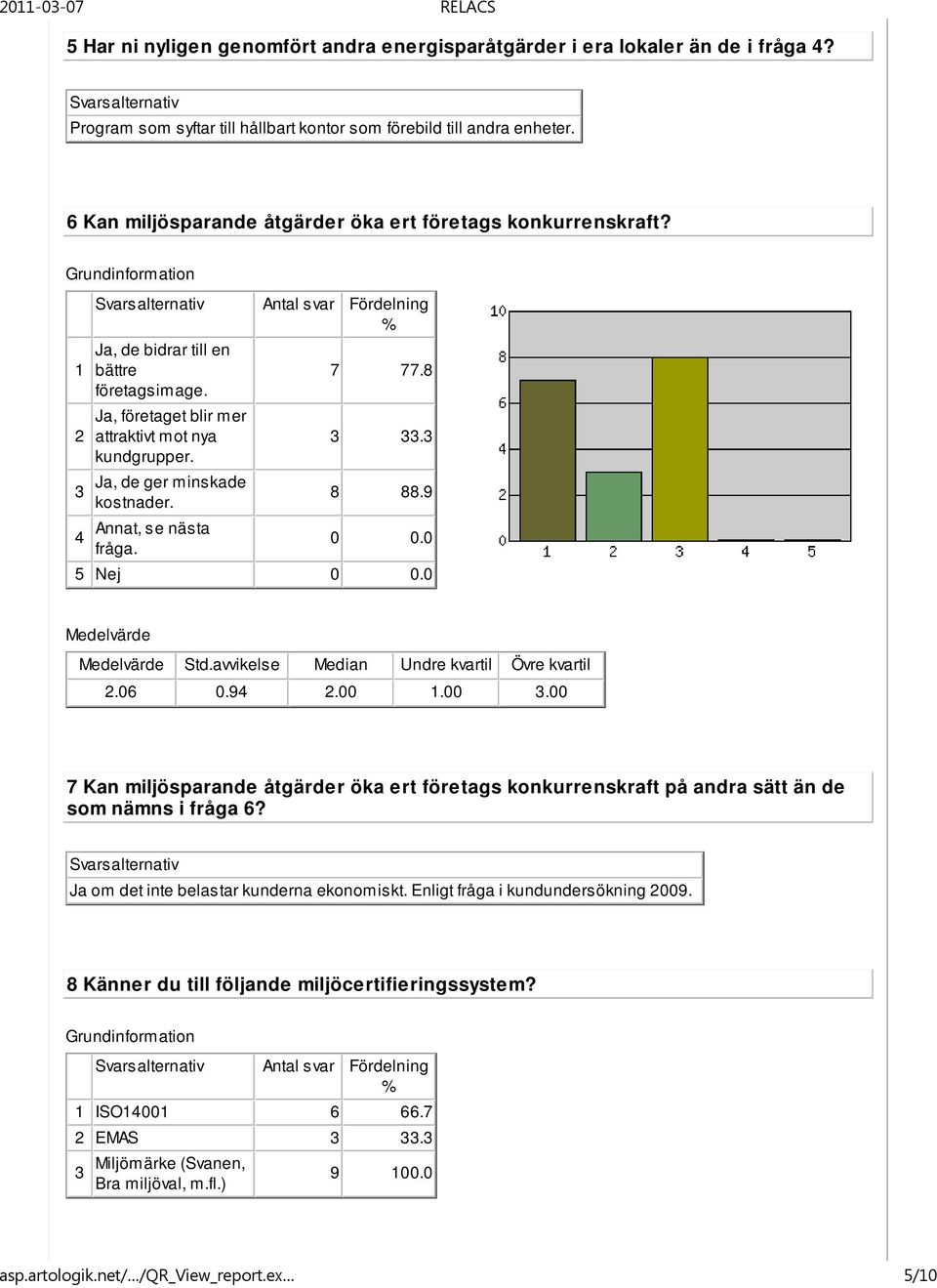 7 77.8 3 33.3 8 88.9 Annat, se nästa 4 fråga. 0 0.0 5 Nej 0 0.0 Std.avvikelse Median Undre kvartil Övre kvartil 2.06 0.94 2.00 1.00 3.