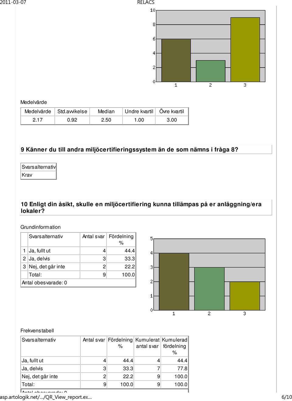 3 3 Nej, det går inte 2 22.2 Total: 9 100.