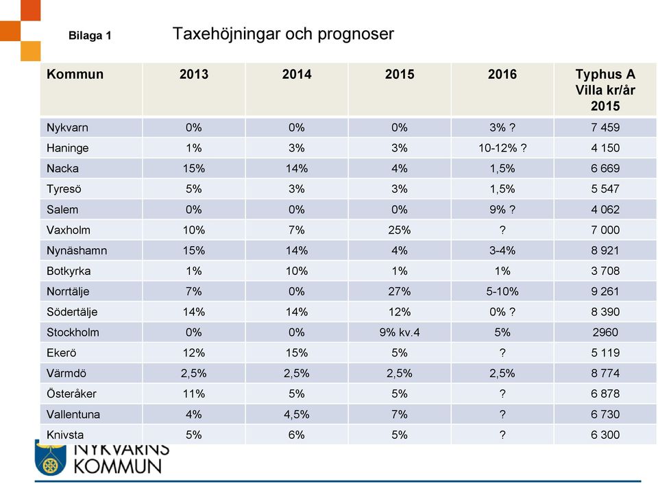 7 000 Nynäshamn 15% 14% 4% 3-4% 8 921 Botkyrka 1% 10% 1% 1% 3 708 Norrtälje 7% 0% 27% 5-10% 9 261 Södertälje 14% 14% 12% 0%?