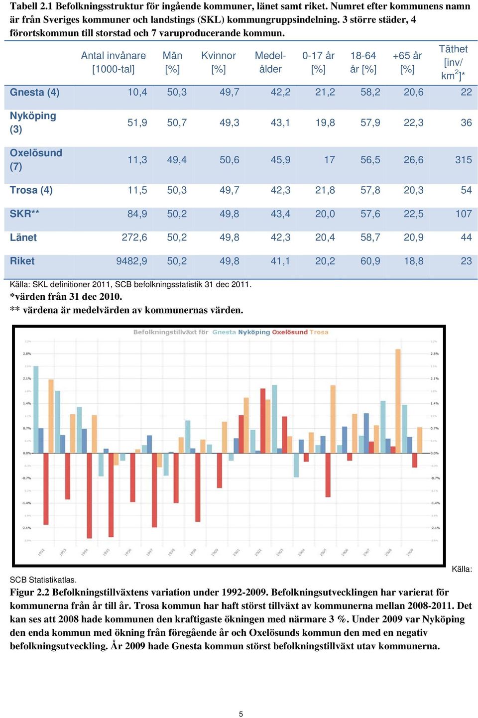 Antal invånare [1000-tal] Män [%] Kvinnor [%] Medelålder 0-17 år [%] 18-64 år [%] +65 år [%] Täthet [inv/ km 2 ]* Gnesta (4) 10,4 50,3 49,7 42,2 21,2 58,2 20,6 22 Nyköping (3) Oxelösund (7) 51,9 50,7