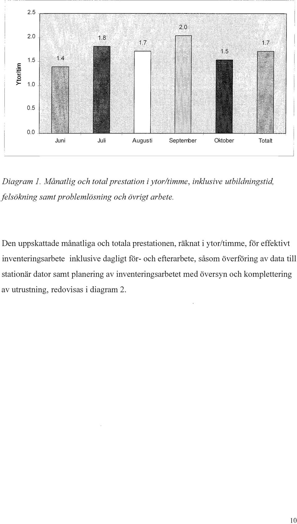 Den uppskattade månatliga och totala prestationen, räknat i ytor/timme, för effektivt inventeringsarbete inklusive dagligt