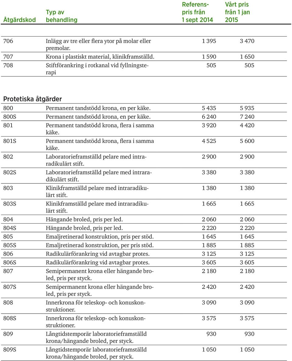 6 240 7 240 801 Permanent tandstödd krona, flera i samma käke. 801S Permanent tandstödd krona, flera i samma käke. 802 Laboratorieframställd pelare med intraradikulärt stift.