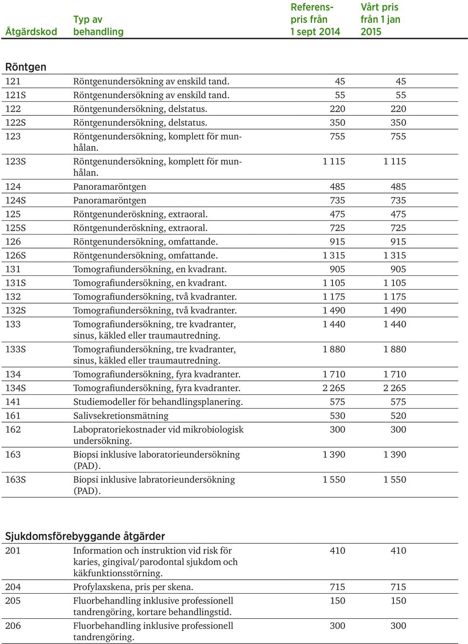 755 755 1 115 1 115 124 Panoramaröntgen 485 485 124S Panoramaröntgen 735 735 125 Röntgenunderöskning, extraoral. 475 475 125S Röntgenunderöskning, extraoral.