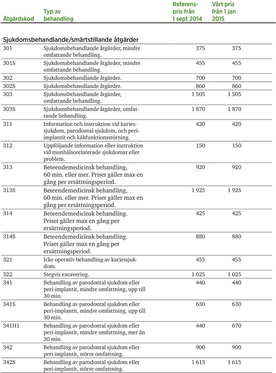 311 Information och instruktion vid kariessjukdom, parodontal sjukdom, och periimplantit och käkfunktionsstörning.