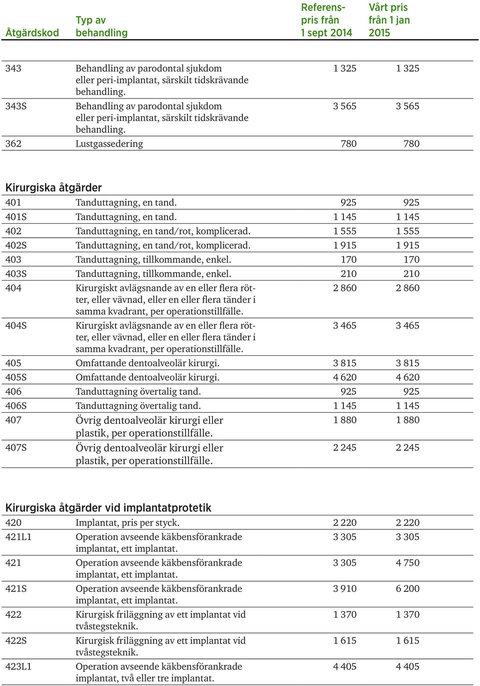 1 555 1 555 402S Tanduttagning, en tand/rot, komplicerad. 1 915 1 915 403 Tanduttagning, tillkommande, enkel. 170 170 403S Tanduttagning, tillkommande, enkel.