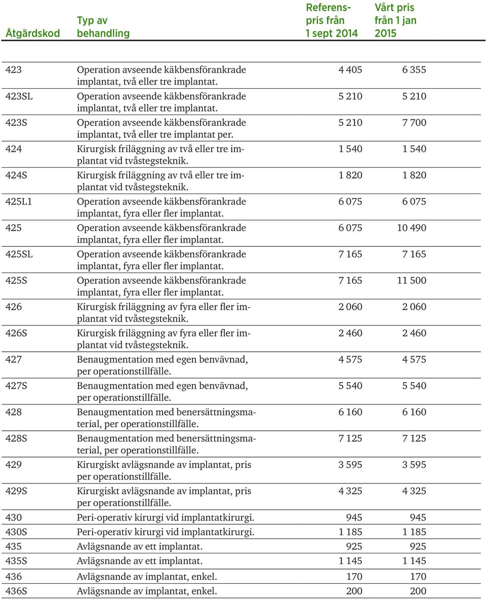 424S 425L1 Kirurgisk friläggning av två eller tre implantat vid tvåstegsteknik. Operation avseende käkbensförankrade implantat, fyra eller fler implantat.