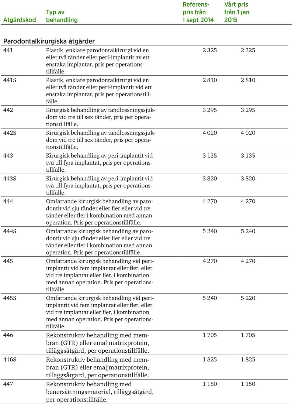 442 Kirurgisk av tandlossningssjukdom vid tre till sex tänder, pris per operationstillfälle. 442S Kirurgisk av tandlossningssjukdom vid tre till sex tänder, pris per operationstillfälle.