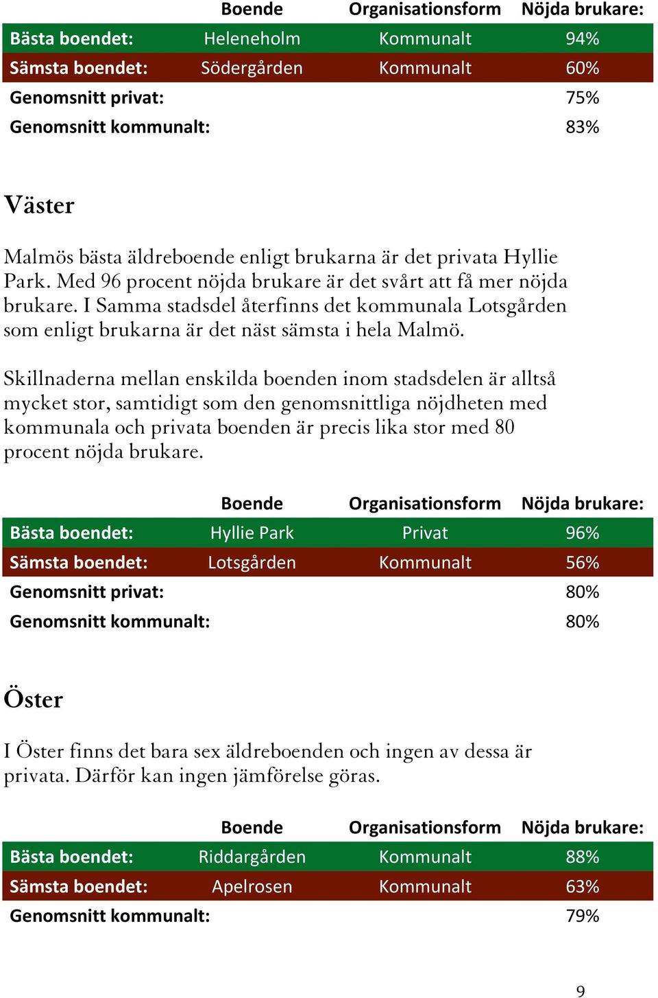 I Samma stadsdel återfinns det kommunala Lotsgården som enligt brukarna är det näst sämsta i hela Malmö.