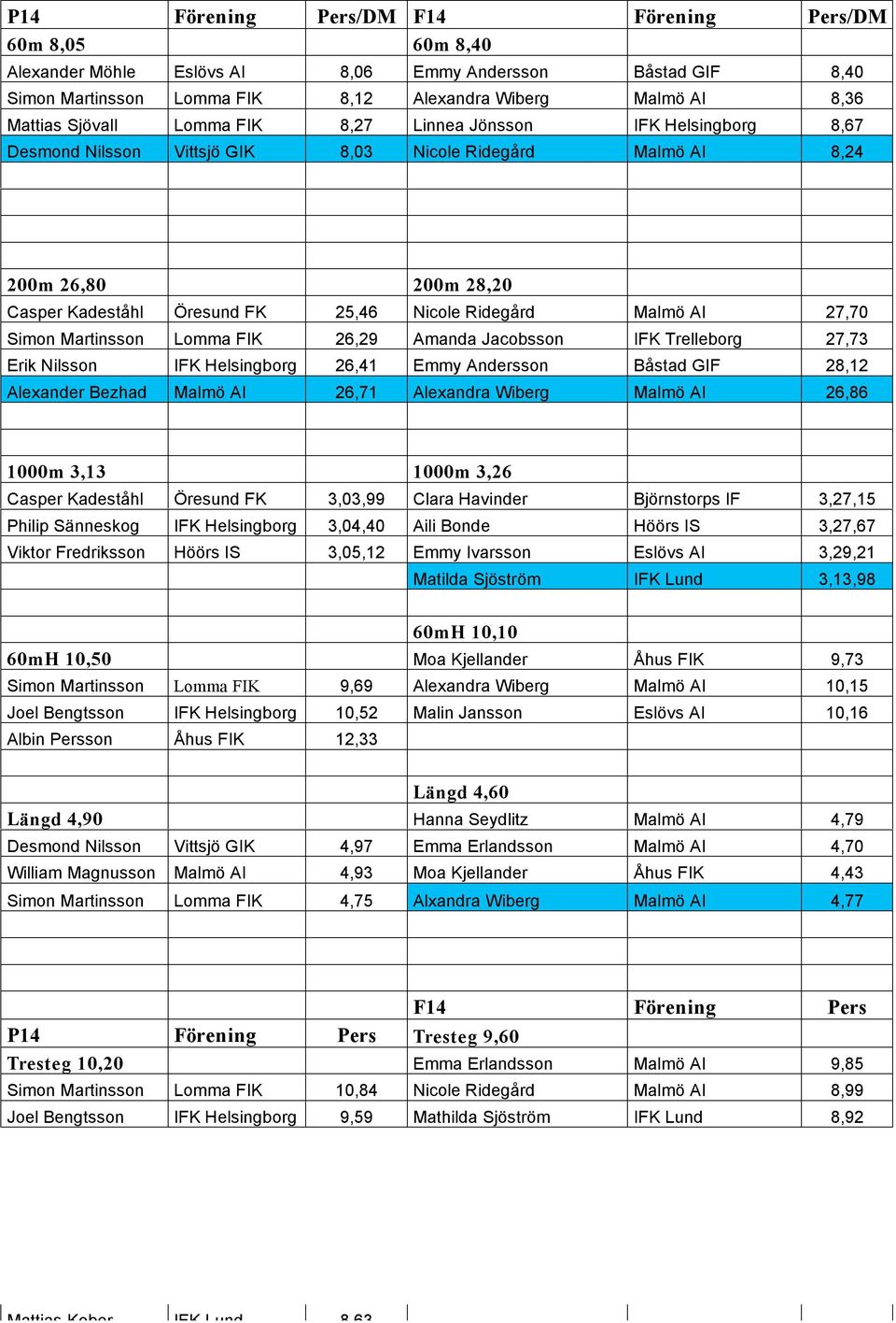 AI 27,70 Simon Martinsson Lomma FIK 26,29 Amanda Jacobsson IFK Trelleborg 27,73 Erik Nilsson IFK Helsingborg 26,41 Emmy Andersson Båstad GIF 28,12 Alexander Bezhad Malmö AI 26,71 Alexandra Wiberg