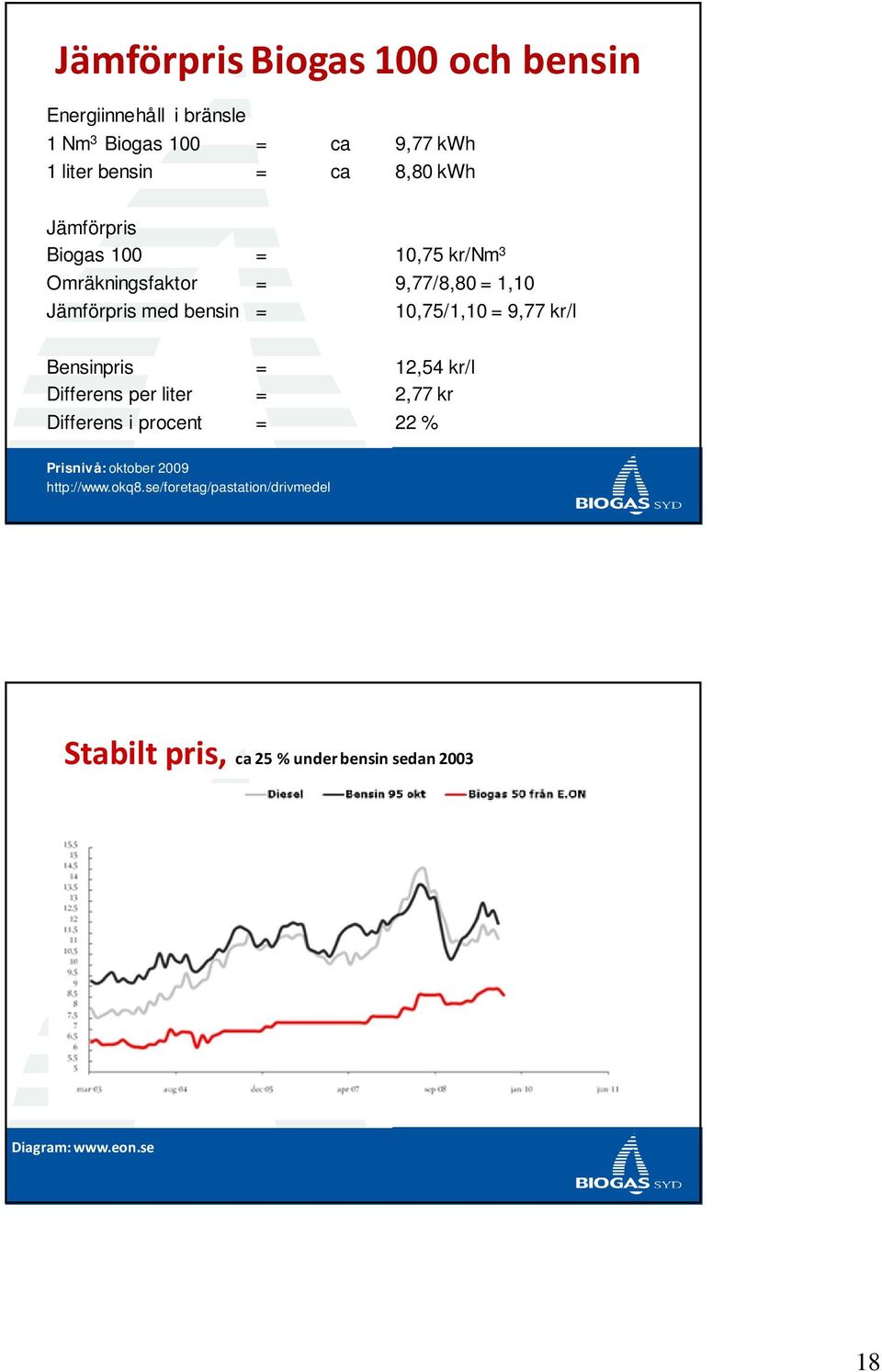 9,77 kr/l Bensinpris = 12,54 kr/l Differens per liter = 2,77 kr Differens i procent = 22 % Prisnivå: oktober 2009