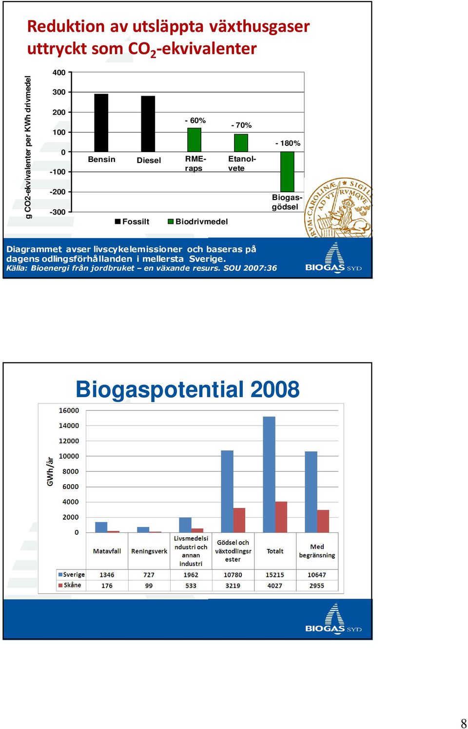 Etanolvete Biogasgödsel Diagrammet avser livscykelemissioner och baseras på dagens