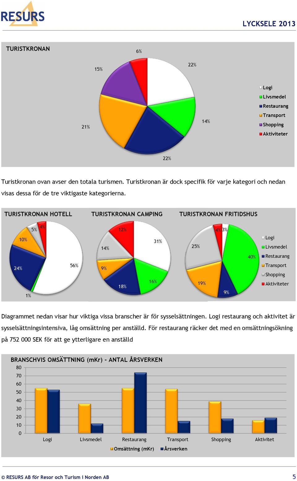 TURISTKRONAN HOTELL TURISTKRONAN CAMPING TURISTKRONAN FRITIDSHUS 10% 5% 4% Logi 14% Livsmedel Restaurang 12% 31% Logi 25% Livsmedel Restaurang 4% 3% 40% Logi Livsmedel Restaurang 24% 1% 56% Transport