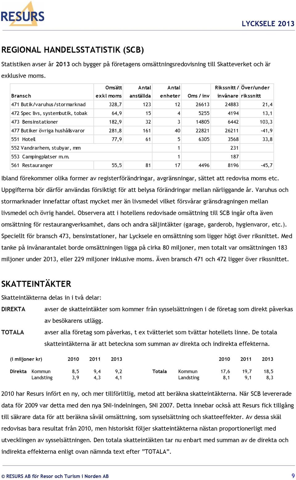 tobak 64,9 15 4 5255 4194 13,1 473 Bensinstationer 182,9 32 3 14805 6442 103,3 477 Butiker övriga hushållsvaror 281,8 161 40 22821 26211-41,9 551 Hotell 77,9 61 5 6305 3568 33,8 552 Vandrarhem,