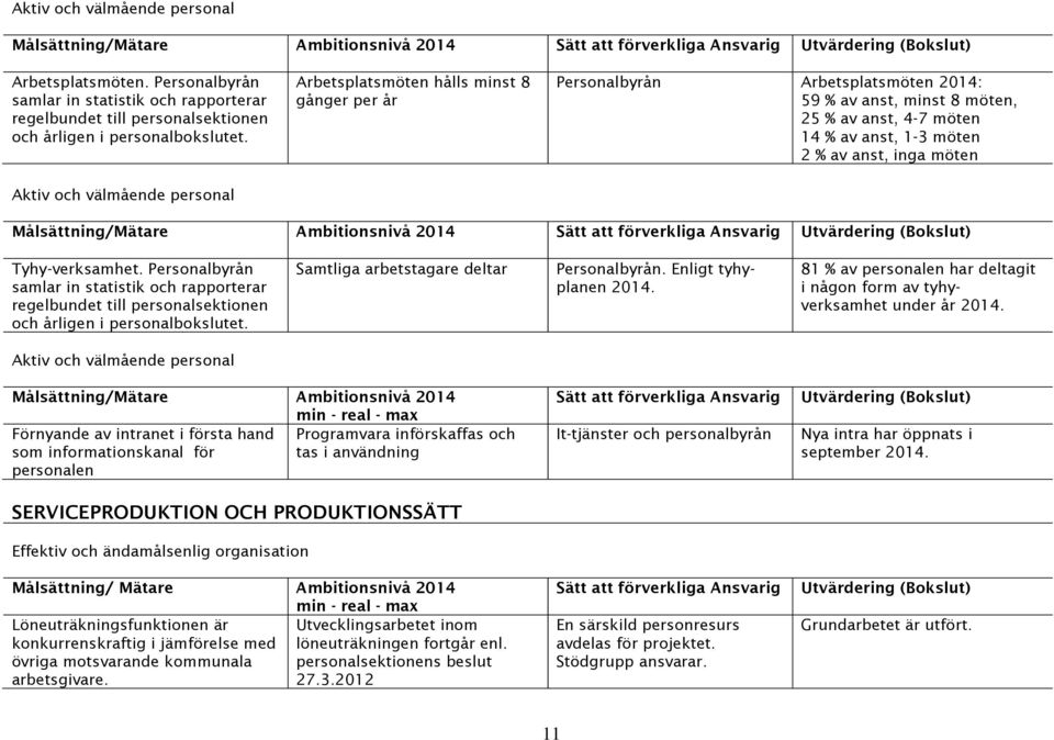 Aktiv och välmående personal Arbetsplatsmöten hålls minst 8 gånger per år Personalbyrån Arbetsplatsmöten 2014: 59 % av anst, minst 8 möten, 25 % av anst, 4-7 möten 14 % av anst, 1-3 möten 2 % av