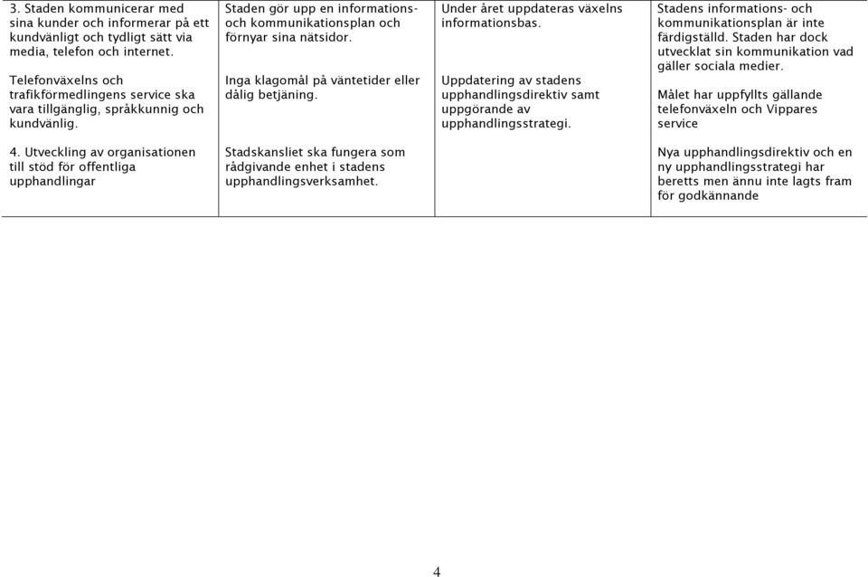 Inga klagomål på väntetider eller dålig betjäning. Under året uppdateras växelns informationsbas. Uppdatering av stadens upphandlingsdirektiv samt uppgörande av upphandlingsstrategi.