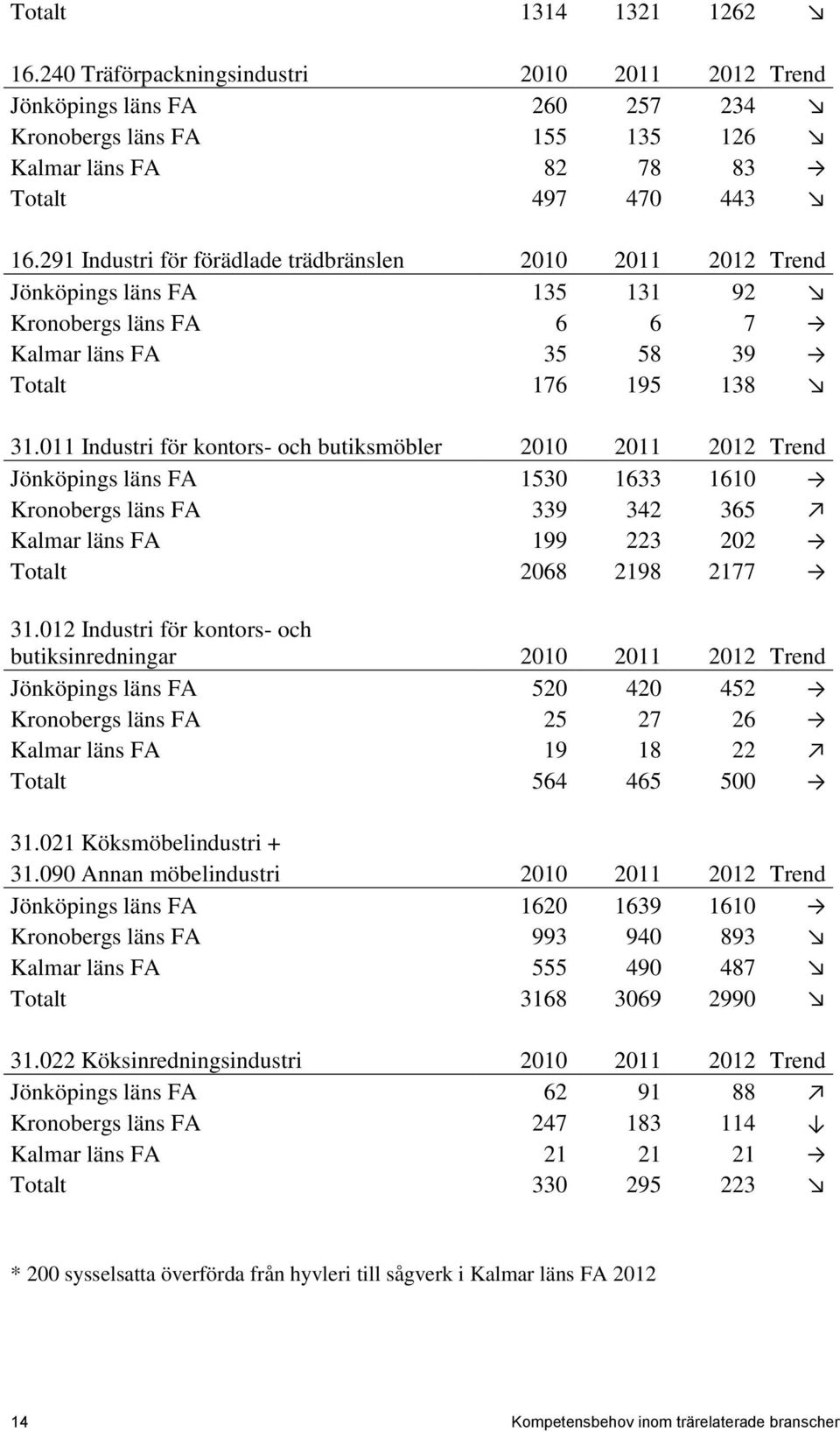 011 Industri för kontors- och butiksmöbler 2010 2011 2012 Trend Jönköpings läns FA 1530 1633 1610 Kronobergs läns FA 339 342 365 Kalmar läns FA 199 223 202 Totalt 2068 2198 2177 31.