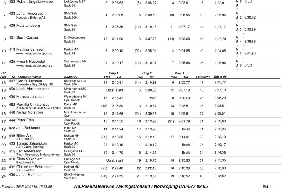 Bildelar AB Saab 00., ().,.0,.0, 0 Linda Abrahamsson Ulricehamns MK Utesl. svart.0,.0,.0, 0 Marcus Jonsson Woxnadalens MK Opel Kadett., Brutit.0,.0, Pernilla Christensson Dalby MK Snickare Andersson & Co i Skåne ().