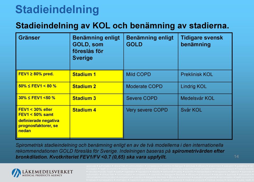 Stadium 1 Mild COPD Preklinisk KOL 50% FEV1 < 80 % Stadium 2 Moderate COPD Lindrig KOL 30% FEV1 <50 % Stadium 3 Severe COPD Medelsvår KOL FEV1 < 30% eller FEV1 < 50% samt
