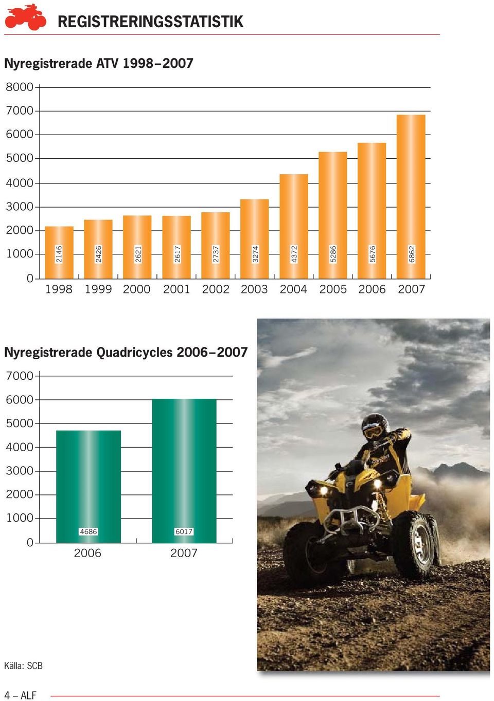 2000 2001 2002 2003 2004 2005 2006 2007 Nyregistrerade Quadricycles 2006