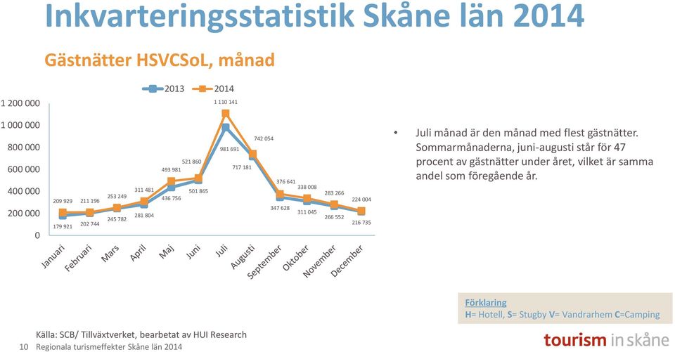 266 552 224 004 216 735 Juli månad är den månad med flest gästnätter.