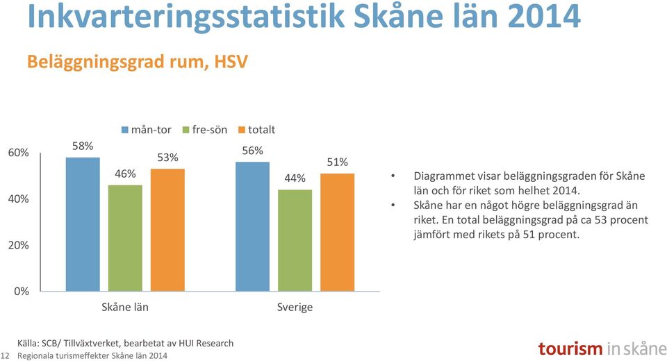 Skåne har en något högre beläggningsgrad än riket.