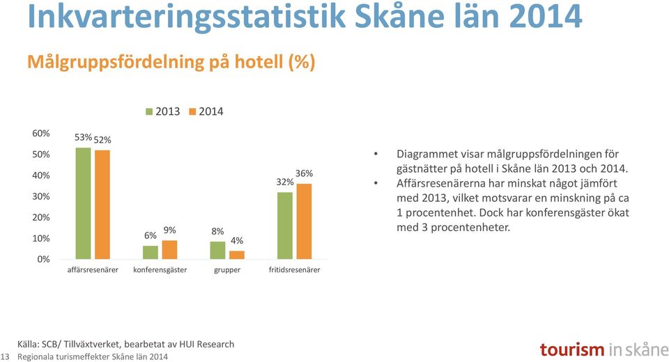 på hotell i Skåne län 2013 och 2014.