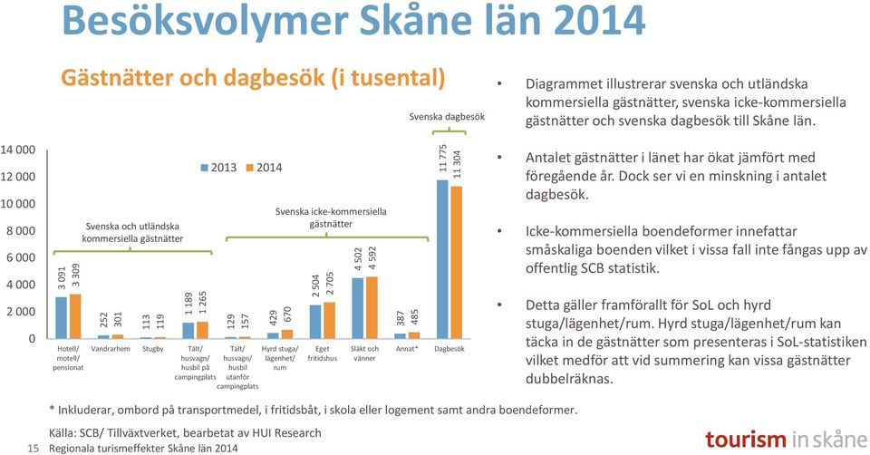 14 000 12 000 10 000 8 000 6 000 4 000 2 000 0 Hotell/ motell/ pensionat Svenska och utländska kommersiella gästnätter Vandrarhem Stugby Tält/ husvagn/ husbil på campingplats 2013 2014 Tält/ husvagn/