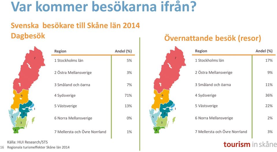 Mellansverige 3% 3 Småland och öarna 7% 4 Sydsverige 71% 5 Västsverige 13% 6 Norra Mellansverige 0% Region Andel (%) 1