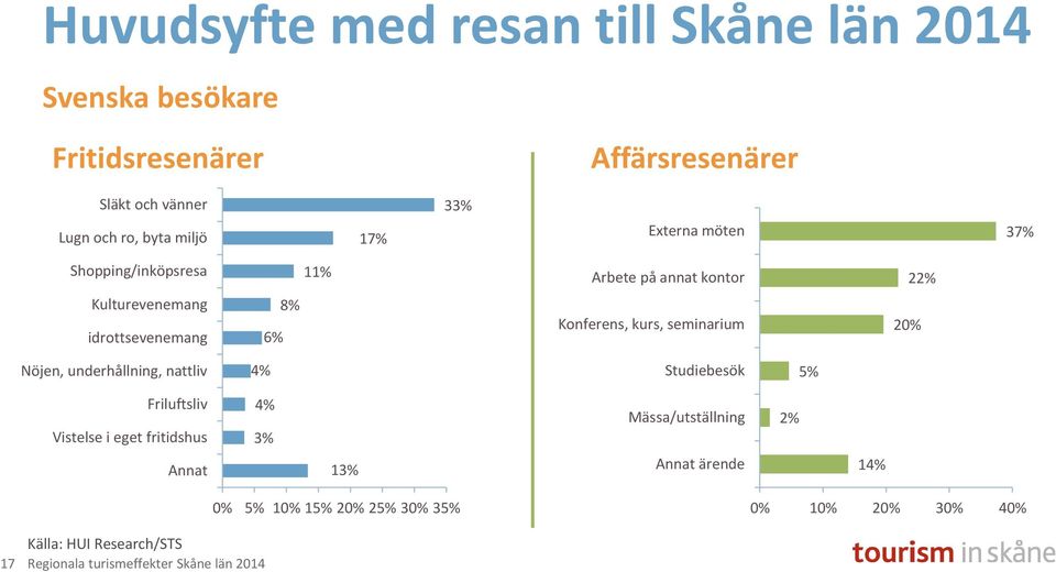 8% Konferens, kurs, seminarium 20% Nöjen, underhållning, nattliv 4% Studiebesök 5% Friluftsliv Vistelse i eget fritidshus