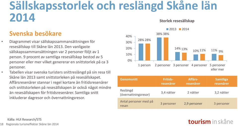 Tabellen visar svenska turisters snittreslängd på sin resa till Skåne län 2013 samt snittstorleken på resesällskapet.