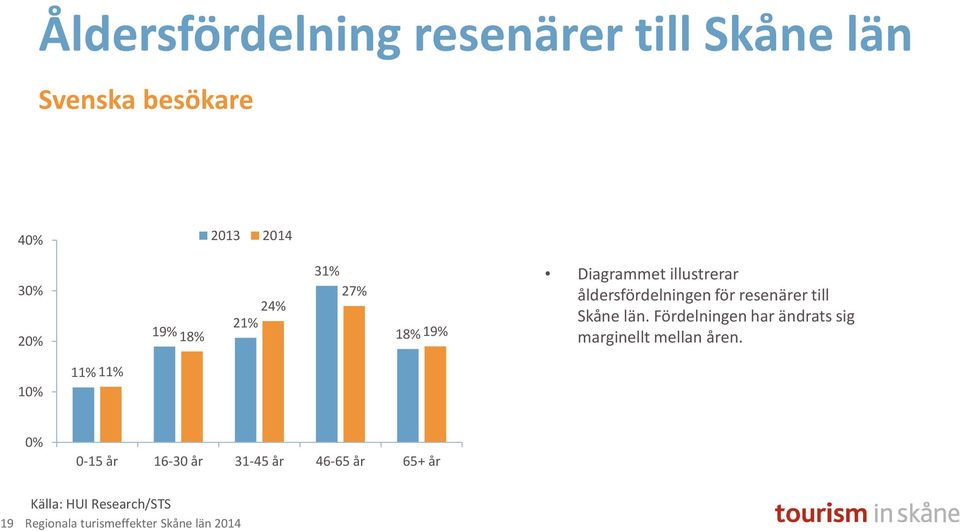 resenärer till Skåne län. Fördelningen har ändrats sig marginellt mellan åren.