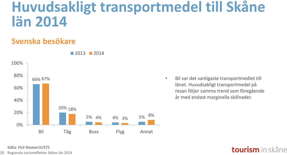 vanligaste transportmedlet till länet.