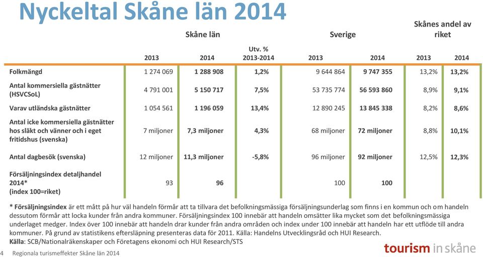 Varav utländska gästnätter 1 054 561 1 196 059 13,4% 12 890 245 13 845 338 8,2% 8,6% Antal icke kommersiella gästnätter hos släkt och vänner och i eget fritidshus (svenska) 7 miljoner 7,3 miljoner