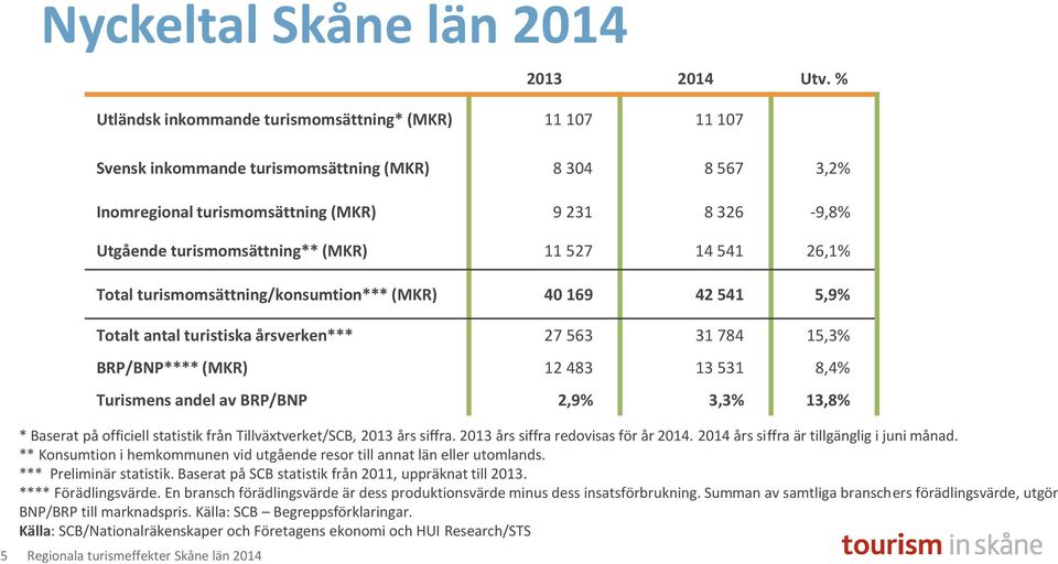 (MKR) 11 527 14 541 26,1% Total turismomsättning/konsumtion*** (MKR) 40 169 42 541 5,9% Totalt antal turistiska årsverken*** 27 563 31 784 15,3% BRP/BNP**** (MKR) 12 483 13 531 8,4% Turismens andel