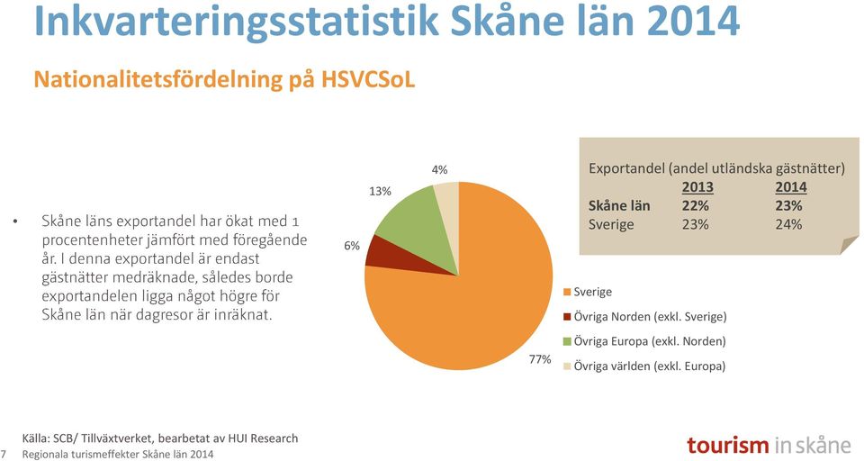 23% 24% Sverige Övriga Norden (exkl. Sverige) 77% Övriga Europa (exkl.