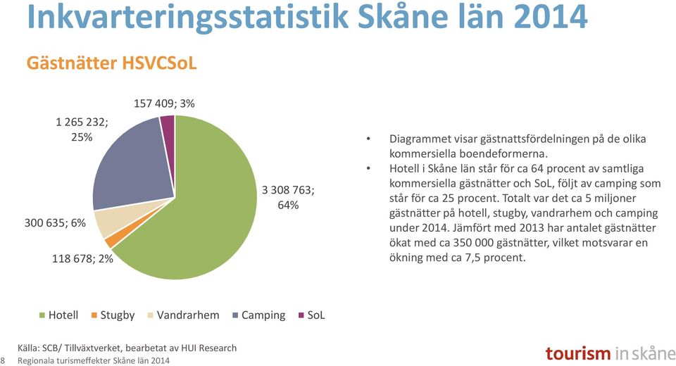 Hotell i Skåne län står för ca 64 procent av samtliga kommersiella gästnätter och SoL, följt av camping som står för ca 25 procent.