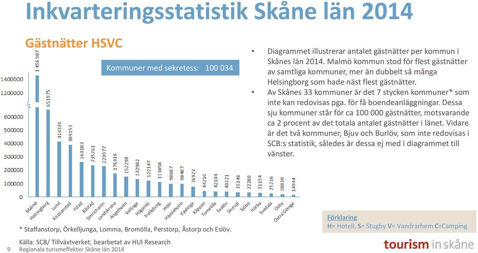 Av Skånes 33 kommuner är det 7 stycken kommuner* som inte kan redovisas pga. för få boendeanläggningar.