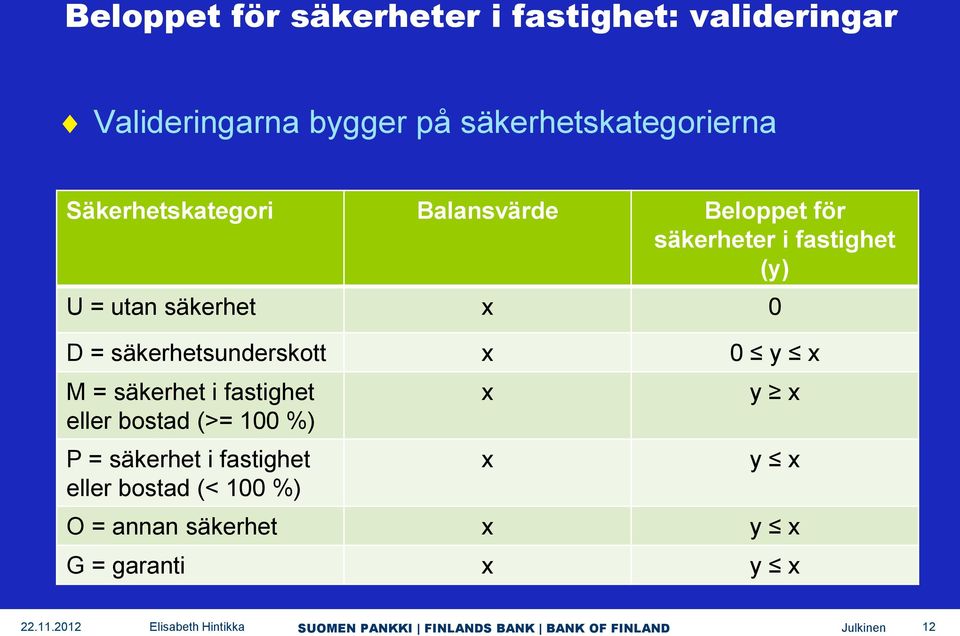 = utan säkerhet x 0 D = säkerhetsunderskott x 0 y x M = säkerhet i fastighet eller bostad (>=