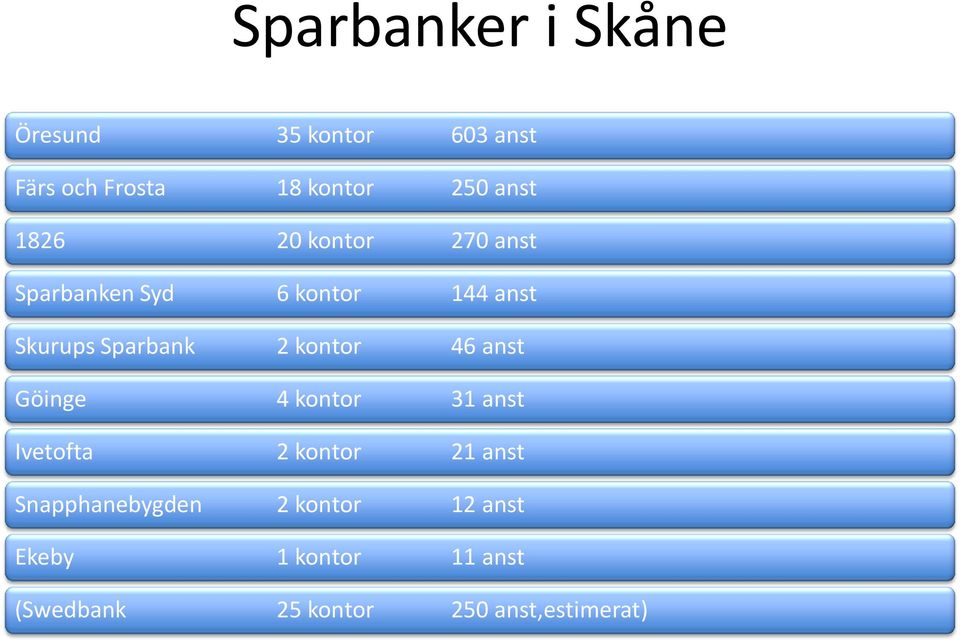 2 kontor 46 anst Göinge 4 kontor 31 anst Ivetofta 2 kontor 21 anst