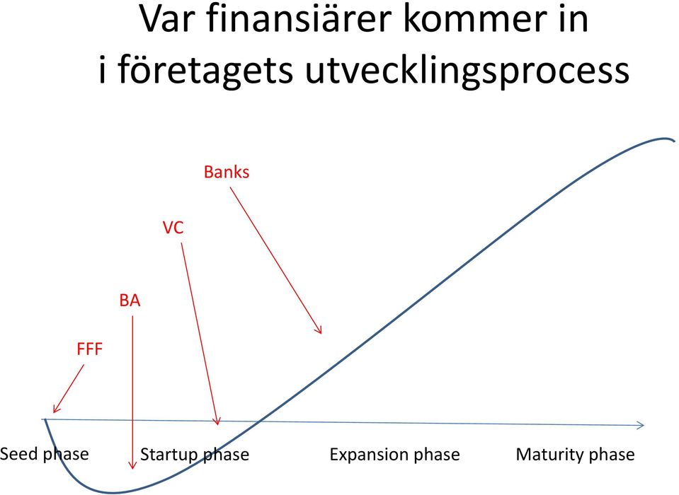 Banks VC FFF BA Seed phase