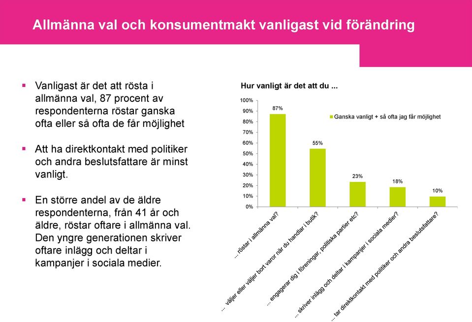 .. 1% 87% 9% Ganska vanligt + så ofta jag får möjlighet 8% 7% Att ha direktkontakt med politiker och andra beslutsfattare är minst vanligt.