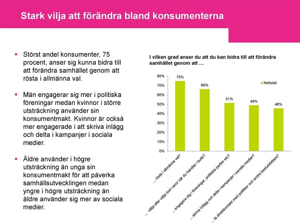 Kvinnor är också mer engagerade i att skriva inlägg och delta i kampanjer i sociala medier.