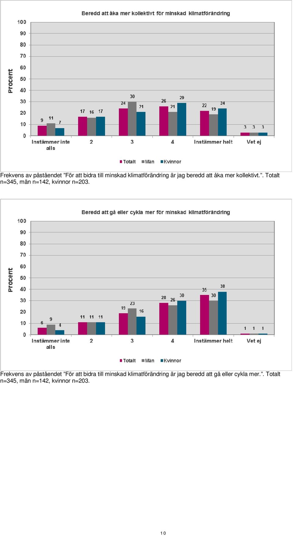 beredd att gå eller cykla mer.. Totalt n=345, män n=142, kvinnor n=203.