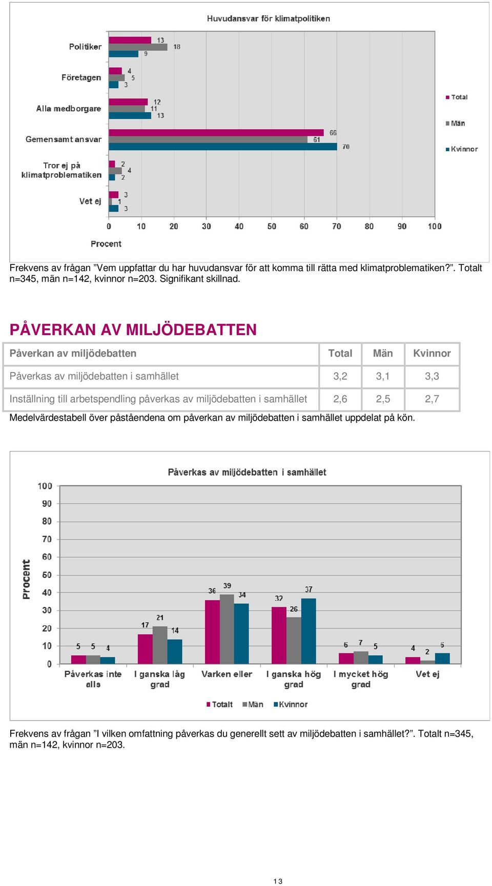 PÅVERKAN AV MILJÖDEBATTEN Påverkan av miljödebatten Total Män Kvinnor Påverkas av miljödebatten i samhället 3,2 3,1 3,3 Inställning till