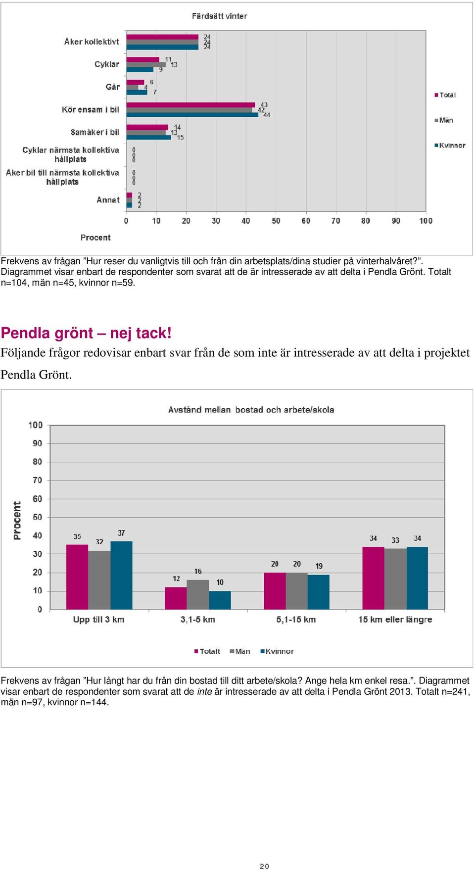 Pendla grönt nej tack! Följande frågor redovisar enbart svar från de som inte är intresserade av att delta i projektet Pendla Grönt.